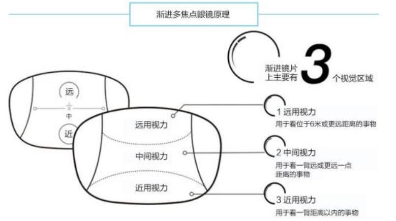 老花鏡技術(shù)革命，漸進(jìn)多焦鏡才是最佳解決方案