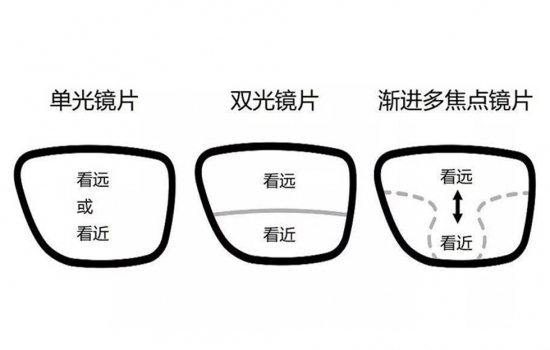 美麗島多焦鏡：過(guò)去是老花鏡現(xiàn)在是多焦鏡，中老年視力健康受關(guān)注