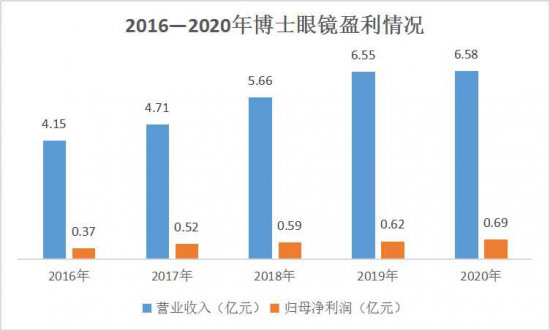 美麗島：誰(shuí)來(lái)為3.9億近視老花眼負(fù)責(zé)？